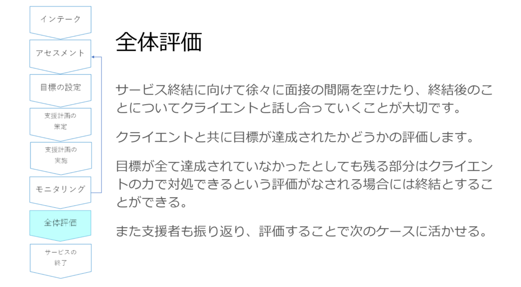 ソーシャルワークにおける支援の展開過程 フリハピ